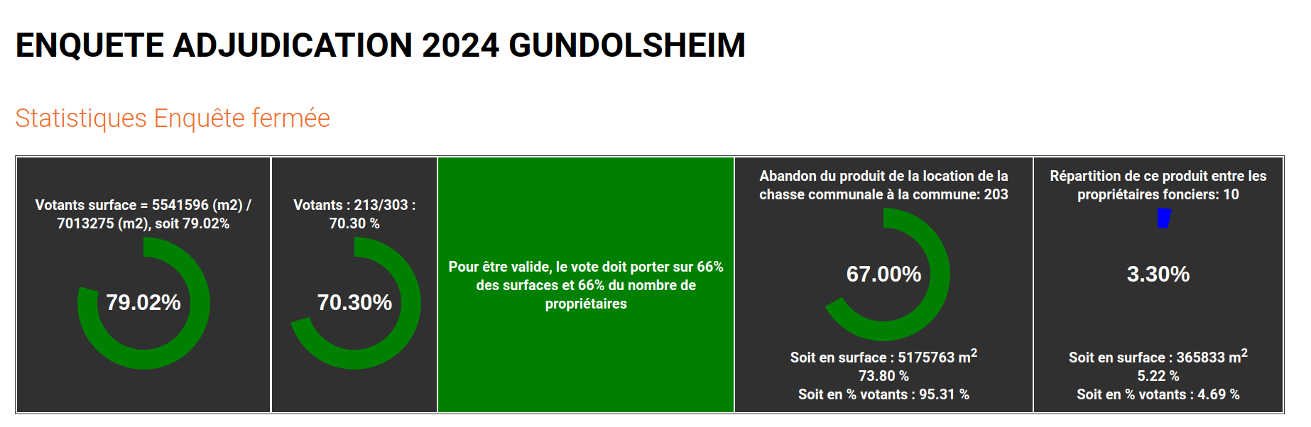 Résultats Gundolsheim