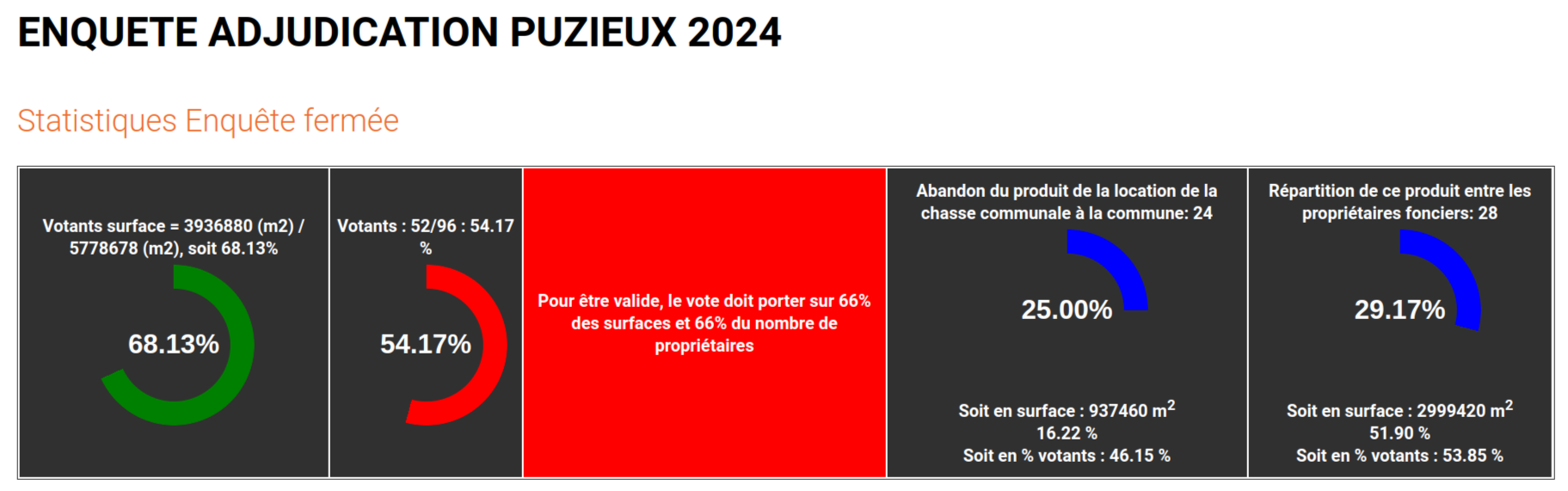 Résultats 2024 Puzieux