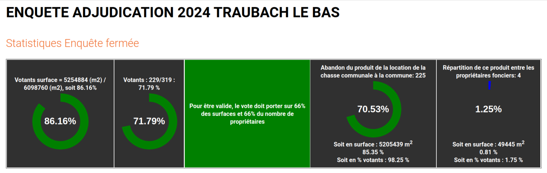 Résultats Traubach-le-Bas