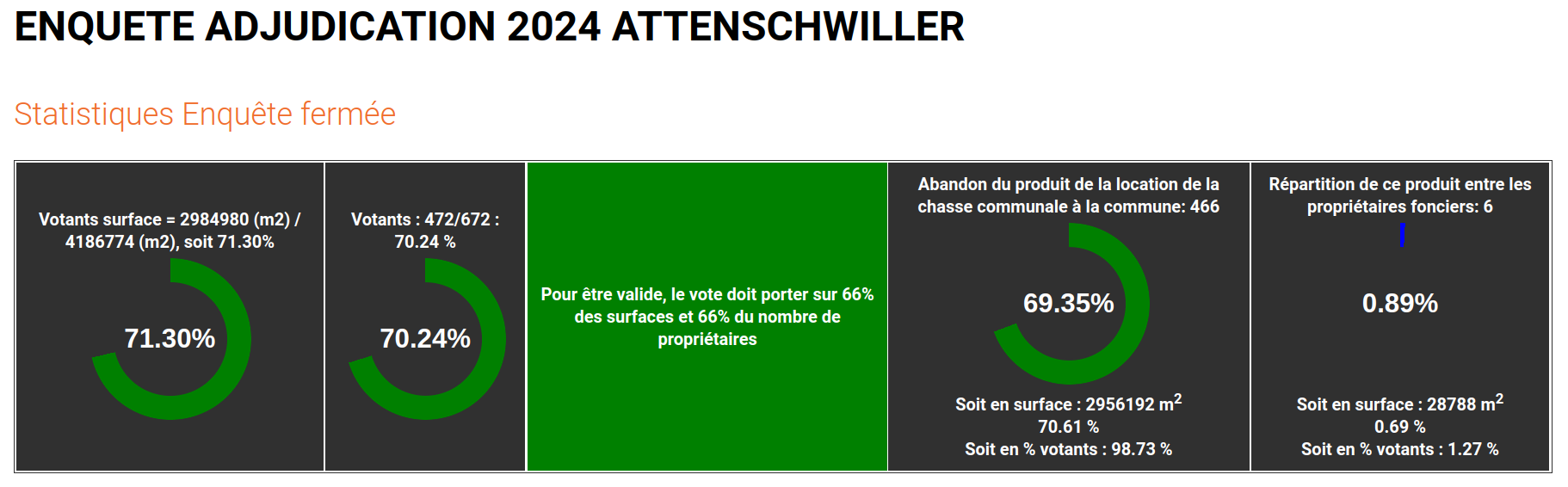 Résultats 2024 Attenschwiller