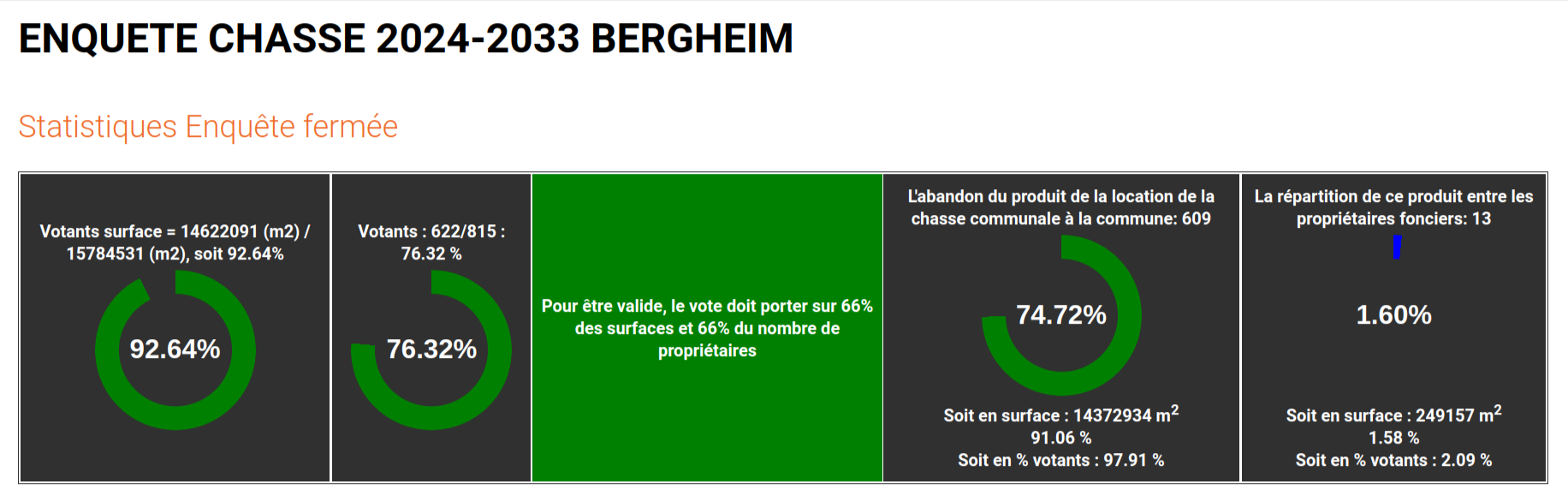 Résultats consultations Bergheim