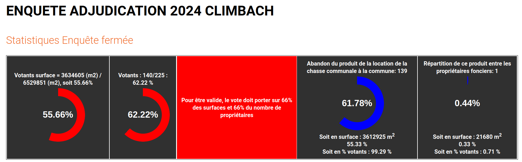 Résultats 2024 Climbach