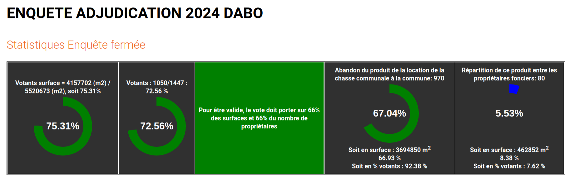 Résultats 2024 Dabo 2