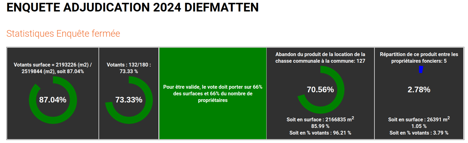 Résultats 2024 Diefmatten