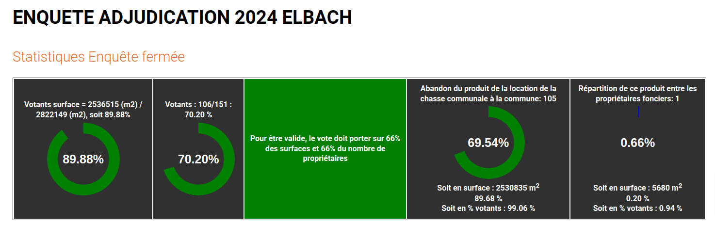 Résultats 2024 Elbach