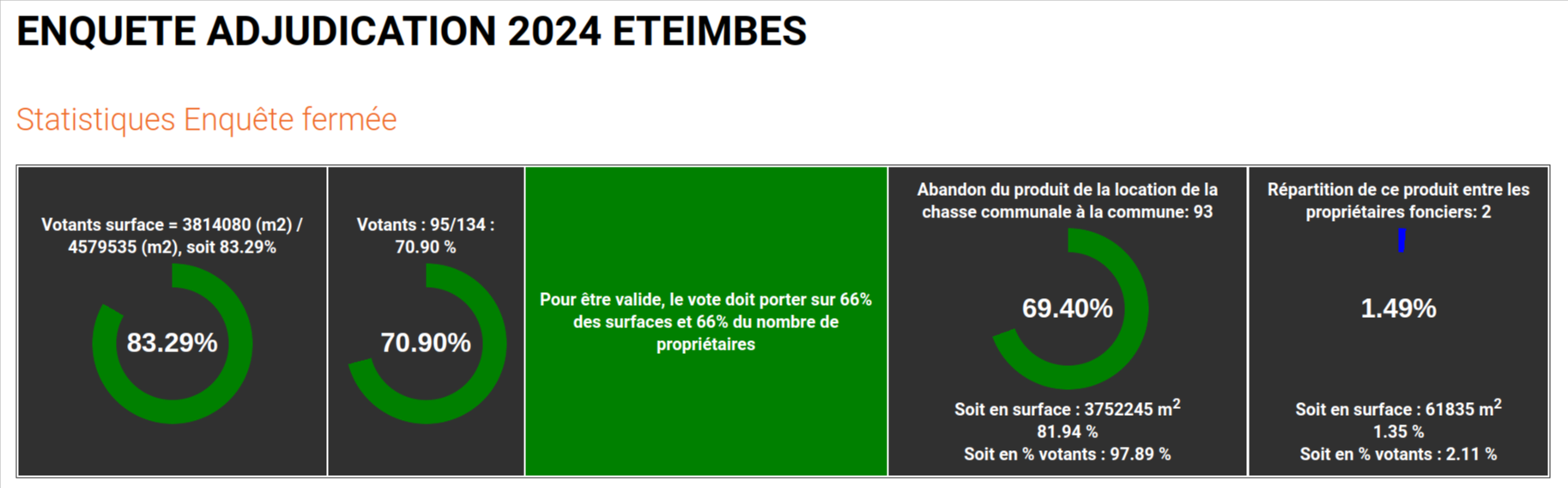 Résultats Eteimbes