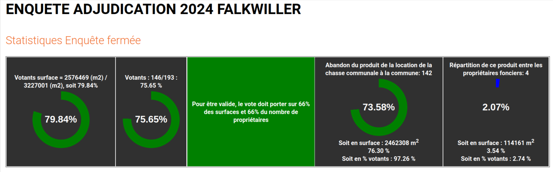 Résultats Falkwiller