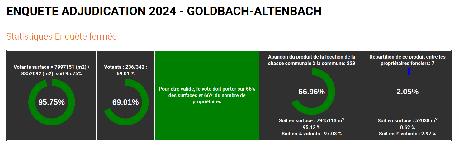 Résultats 2024 Goldbach-Altenbach