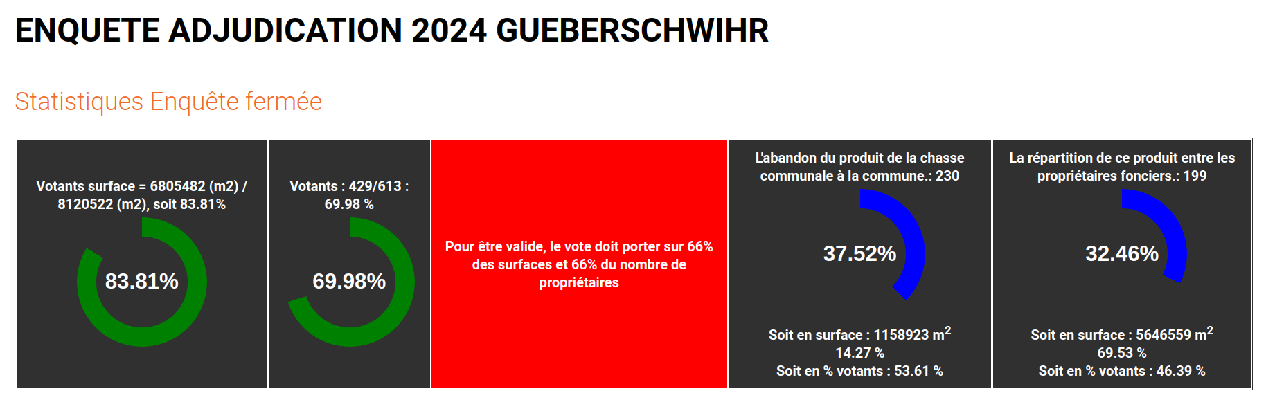 Résultats 2024 Gueberschwihr