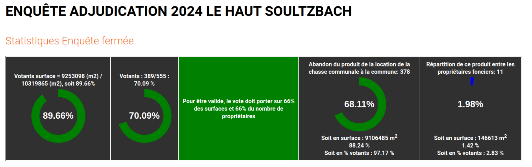 Résultats 2024 Haut Soultzbach