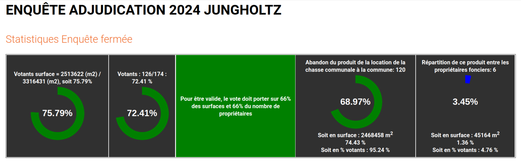 Résultats Jungholtz