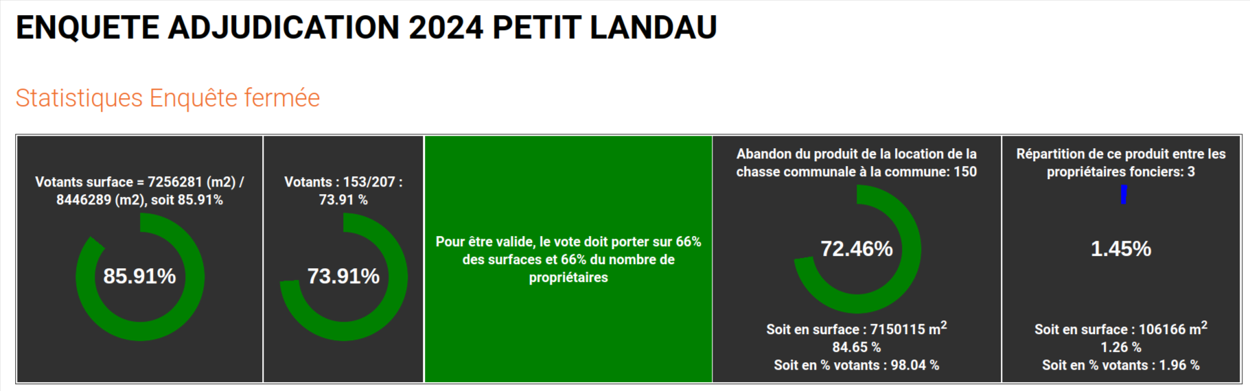 Résultats 2024 Petit-Landau