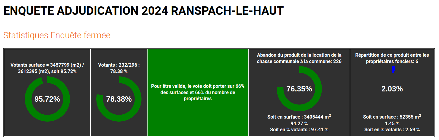 Résultats 2024 Ranspach le Haut