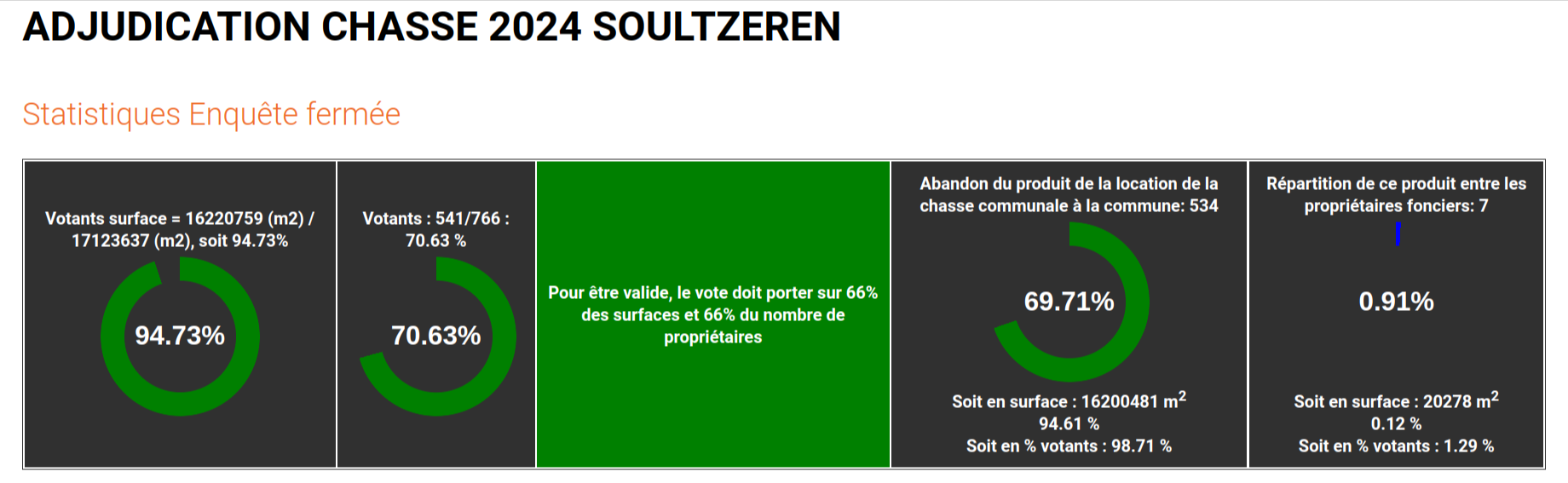 Résultats Soultzeren